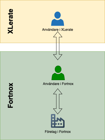 Användare och konton